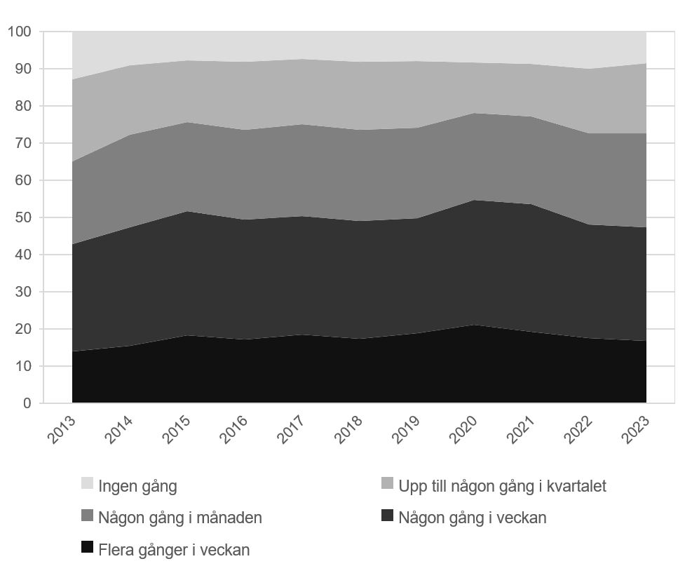 Ytdiagram som visar hur ofta den svenska befolkningen ser på film och hur det har utvecklats över tid, från 2013 till 2023.