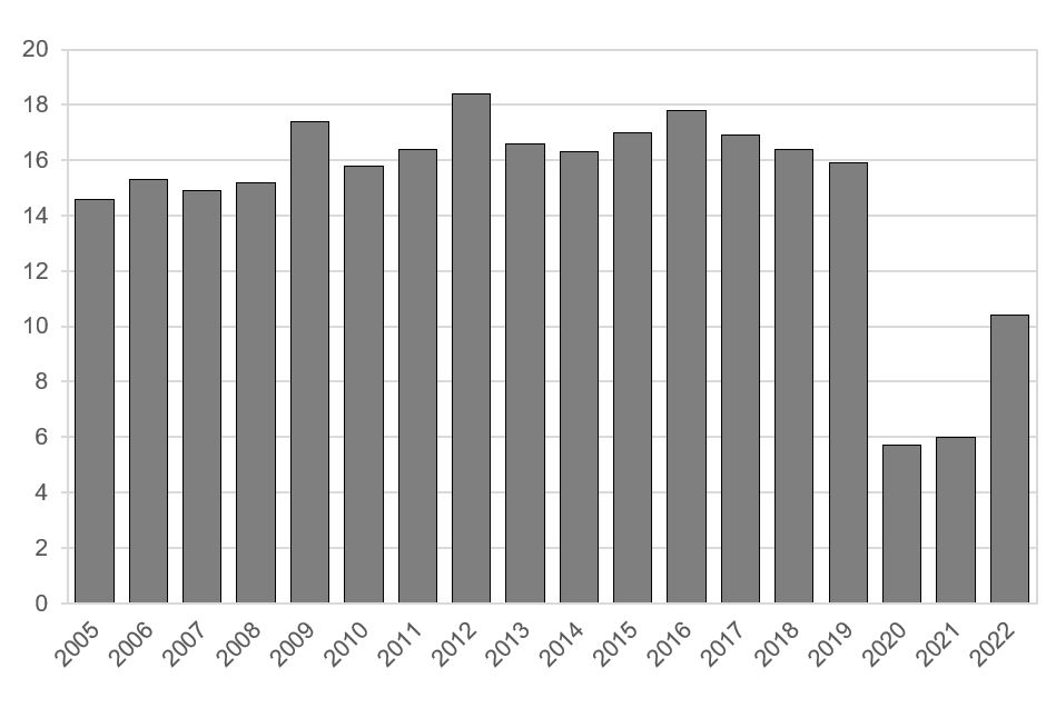 Stapeldiagram som visar mängden sålda biobiljetter i Sverige per år, från 2005 till 2022. Antalet ökade långsamt från 14,6 miljoner 2005 till 15,9 miljoner 2019, med vissa toppar för de enskilda åren 2009, 2012 och 2016, då antalet nådde upp till 17-19 miljoner. Under 2020 och 2021 föll antalet till omkring 6 miljoner. Under 2022 ökade det till 10,4 miljoner.