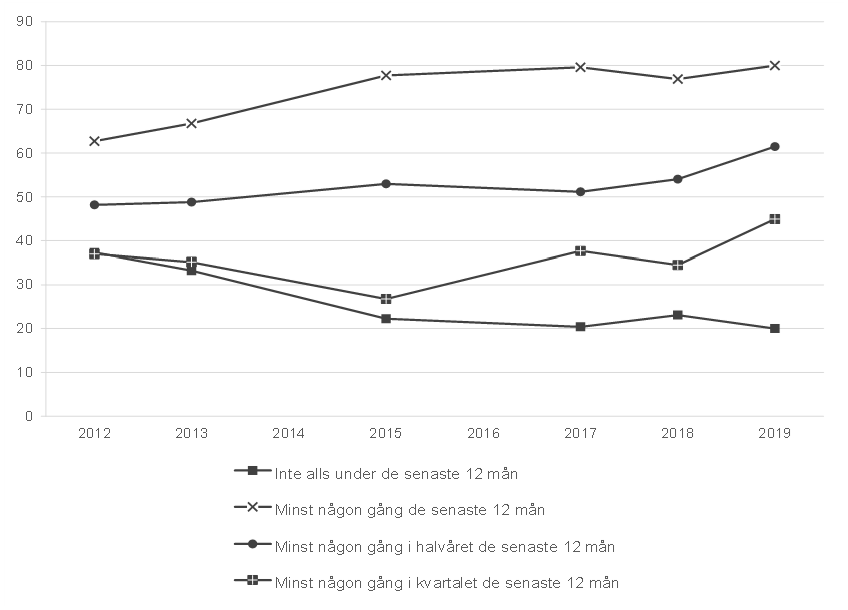 Linjediagram över hur ofta befolkningen i Stockholms kommun besökte museer under perioden 2012–2019. År 2014 och 2016 saknar data. Andelen som inte går alls låg på 37 procent under periodens början och gick ned till 20 procent 2015 och låg sedan där till 2019. Andelen som gick minst en gång om året låg på 63 procent i början av perioden, gick upp till 77 procent 2015, och låg sedan där fram till 2017. Andelen som gick minst en gång i halvåret låg stabilt på ungefär 50 procent fram till 2017 och steg där efter upp till 61 procent under 2019. Andelen som gick minst en gång i kvartalet låg på 37 procent i periodens början, gick ned till 27 procent 2015, steg upp till 38 procent 2017, och därefter vidare till 45 procent 2019.