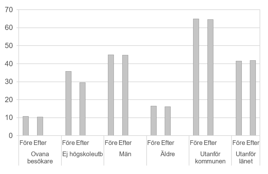 Stapeldiagram över andelen besök av olika grupper före och efter införandet av fri entré. För grupperna ovana besökare, män, äldre, boende utanför kommunen och länet där museet ligger, skedde ingen förändring. För gruppen utan eftergymnasial utbildning skedde en viss nedgång.