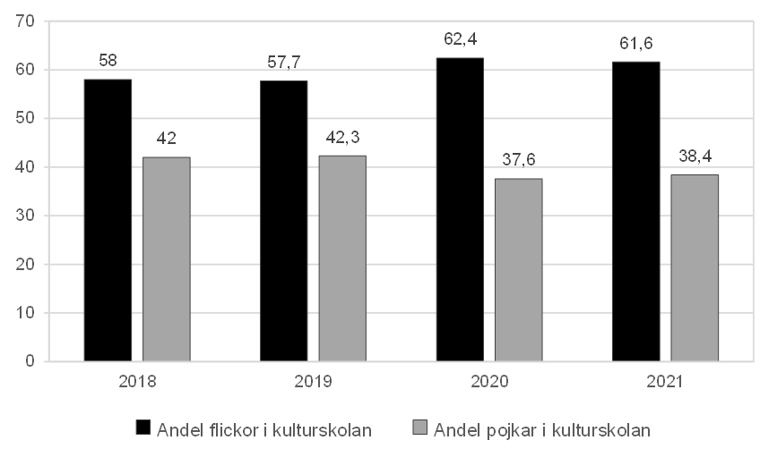 Stapeldiagram över andelen flickor respektive pojkar i kulturskolan under perioden 2018–2021. Siffrorna visar att pojkar är underrepresenterade och skillnaden mellan könen ökar snarare än minskar under perioden.