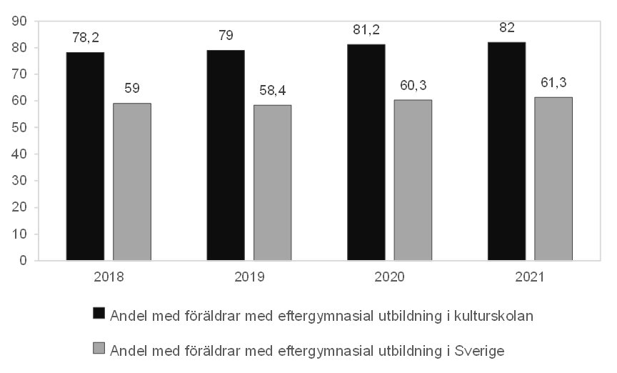 Stapeldiagram över andelen barn till föräldrar med eftergymnasial utbildning i kulturskolan, jämfört med hela riket och under perioden 2018–2021. Siffrorna visar inte på någon förändring i sammansättningen, utan barn till föräldrar med eftergymnasial utbildning är under perioden överrepresenterade i relation till gruppens storlek i hela befolkningen.