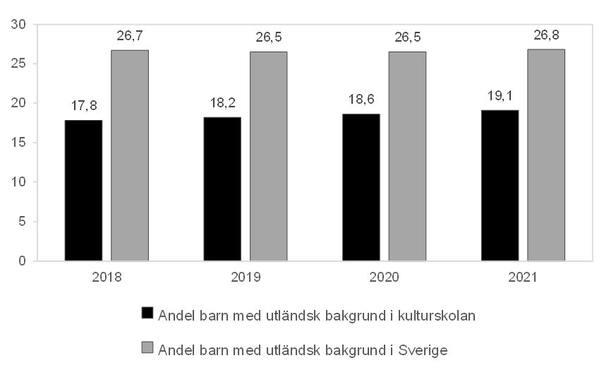 Stapeldiagram över andelen barn med utländsk bakgrund i kulturskolan, jämfört med riket som helhet och under perioden 2018–2021. Sifforna visar att barn och unga med utländsk bakgrund är underrepresenterade under perioden.