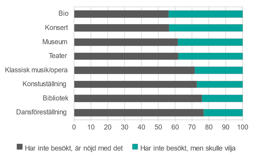 Stapeldiagram som visar andelen icke-besökare som är nöjda med att inte ha besökt och andelen icke-besökare som skulle vilja besöka kulturutbud under 2022. De nöjda icke-besökarna utgör en majoritet av icke-besökarna för samtliga kulturaktiviteter som ingår i undersökningen.