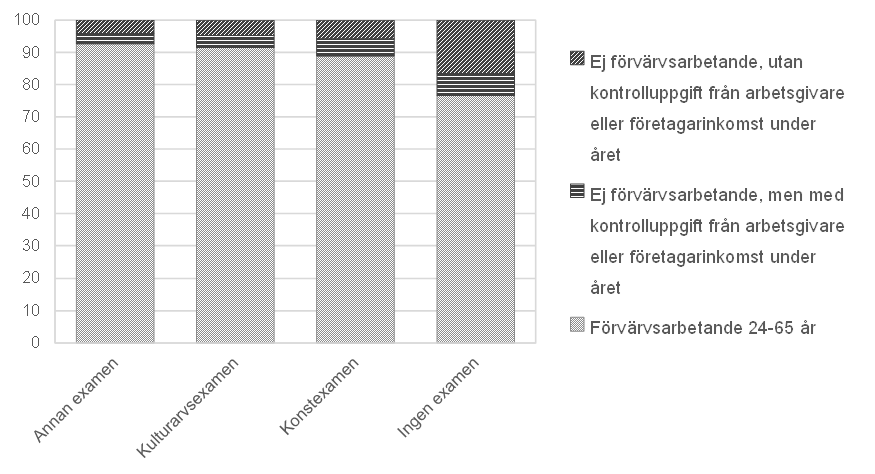 Stapeldiagram som visar andelen sysselsatta på arbetsmarknaden uppdelat på typ av examen från högre utbildning. Andel sysselsatta personer med en annan examen 93%, andelen sysselsatta med en examen inom kulturarvsområdet 92 procent, andelen sysselsatta med en examen från utbildning inom konstområdet 89 procent.