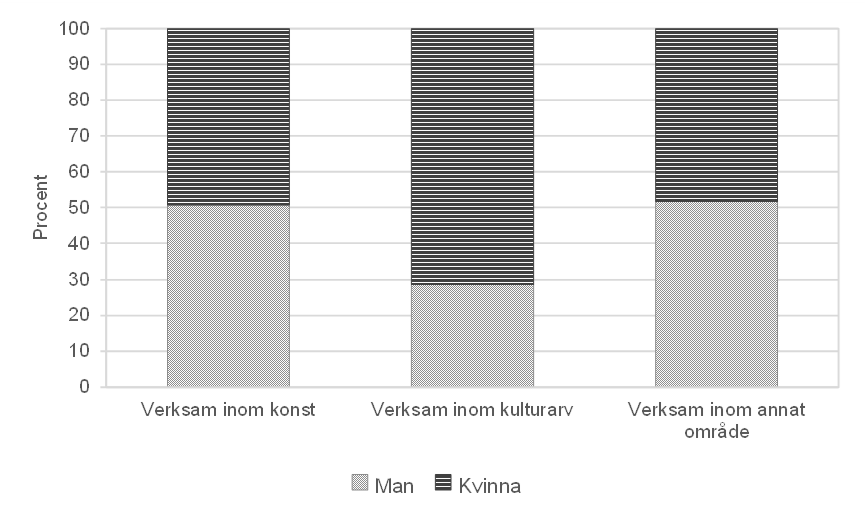 Stapeldiagram över verksamma inom konst, kulturarv och annat uppdelat på kön. Bland verksamma på inom kulturarvsområdet är andelen kvinnor betydligt högre än bland sysselsatta inom andra områden, bland verksamma inom konstområdet är könsfördelningen mer i linje med inom andra områden. 