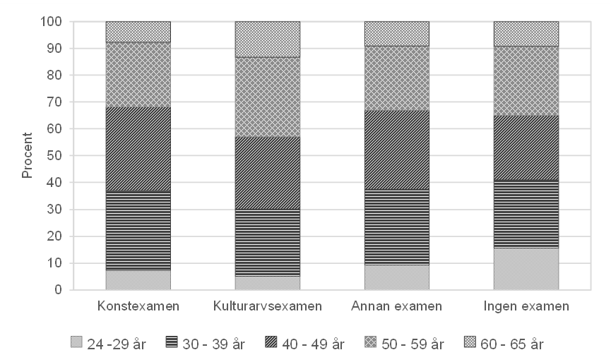 Stapeldiagram över andelen med examen inom konst, kulturarv, annan eller ingen examen uppdelat på åldersgrupp. I gruppen med en examen inom kulturarvsområdet är åldersgrupperna 50–59 år och 60–65 år överrepresenterade jämfört med gruppen med en annan examen.