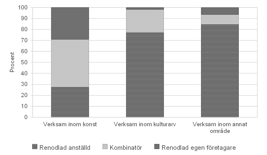 Stapeldiagram över verksamma inom konst eller kulturarv uppdelat på yrkesställning. Både i gruppen verksamma inom konstområdet och gruppen verksamma inom kulturarvsområdet är andelen renodlat anställda mindre jämfört med gruppen verksamma inom andra områden. 