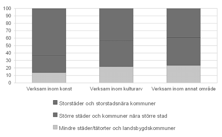 Stapeldiagram över verksamma inom konst eller kulturarv uppdelat på hemkommun. I gruppen verksamma inom konstområdet bor fler personer i storstäder eller storstadsnära kommuner, jämfört med gruppen verksamma inom andra områden. Personer som är verksamma inom kulturarvsområdet uppvisar i större utsträckning ett boendemönster som liknar det för verksamma inom andra områden.