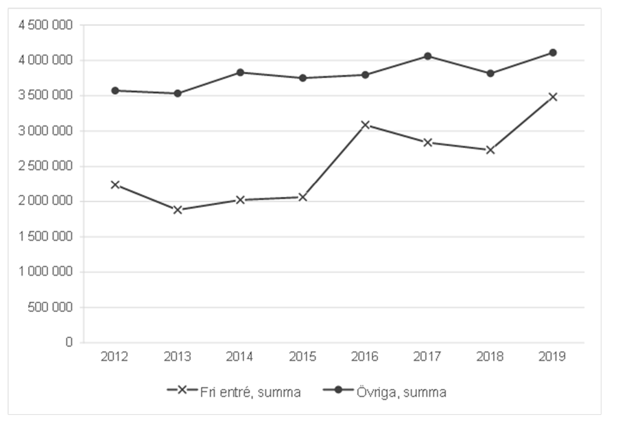 Linjediagram över utvecklingen i det totala antalet verksamhetsbesök vid de centrala museer som införde fri entré 2016 respektive museer som inte gjorde det under perioden 2012–2019, i procent. Utvecklingen för museerna som införde fri entré innehåller en stor uppgång 2016, då fri entré infördes. Övriga museer hade en långsammare, mer kontinuerlig uppgång över hela perioden.