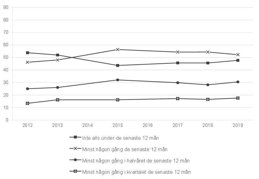 Linjediagram över hur ofta befolkningen i Sverige besökte museer under perioden 2012–2019. År 2014 och 2016 saknar data. Andelen som inte gick alls på museum alls var 54 procent i början av perioden, men minskade från 2015 till cirka 45 procent. Andelen som gick på museum åtminstone någon gång ökade på motsvarande sätt. Andelen som gick på museum minst någon gång i halvåret var 25 procent i början av perioden, ökade vid 2015 till runt 32 procent och låg ungefär där fram till 2019. Andelen som gick på museum minst en gång i kvartalet var 13 procent 2012 men ökade från 2013 till ungefär 17 procent.