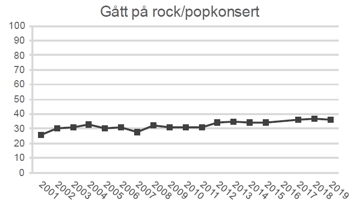 Linjediagram över utvecklingen för deltagande i 14 olika kulturaktiviteter under perioden 2001–2019, som visar den andel som ägnat sig åt de olika aktiviteterna minst en gång under de senaste 12 månaderna. Utvecklingen kännetecknas av stabilitet, det vill säga ingen drastisk ökning eller minskning kan konstateras för någon kulturaktivitet under tidsperioden. 