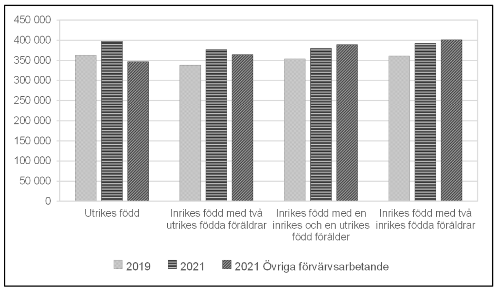 Stapeldiagram som visar samlad förvärvsersättning för konstnärligt yrkesverksamma efter bakgrund år 2019 och 2021 samt övriga förvärvsarbetande år 2021, medianvärden i kronor.