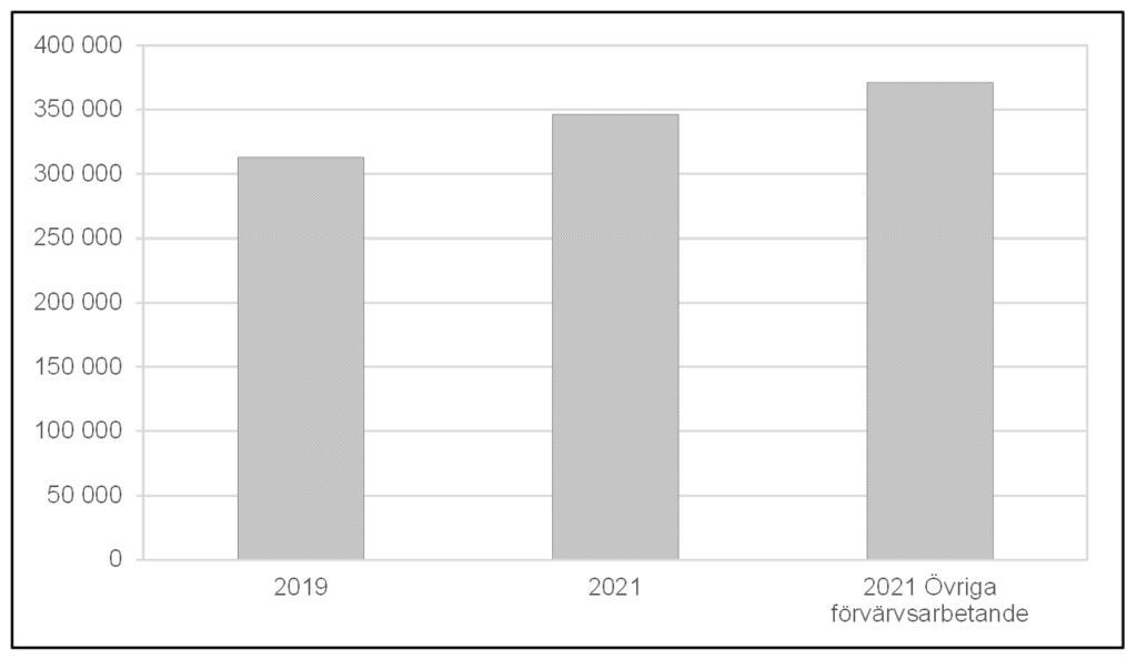 Stapeldiagram som visar inkomst från anställning för konstnärligt yrkesverksamma år 2019 och 2021 samt övriga förvärvsarbetande år 2021, medianvärden i kronor.