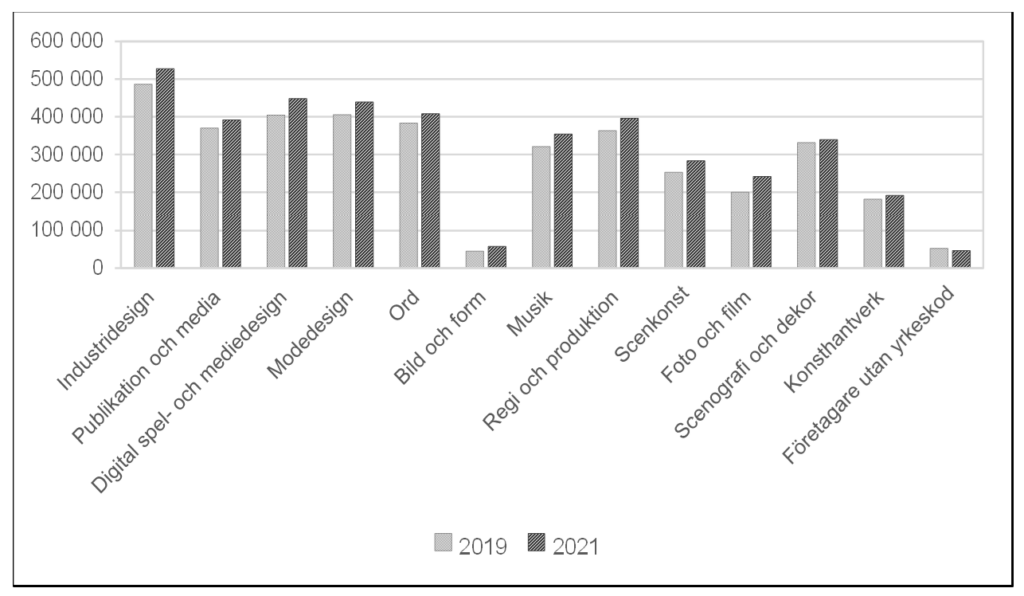 Stapeldiagram som visar inkomst från anställning för konstnärligt yrkesverksamma efter yrkesområde år 2019 och 2021, medianvärden i kronor.