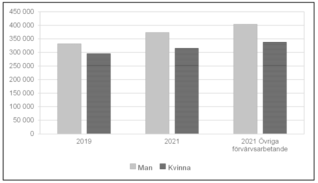 Stapeldiagram som visar inkomst från anställning för konstnärligt yrkesverksamma efter kön år 2019 och 2021 samt övriga förvärvsarbetande år 2021, medianvärden i kronor.