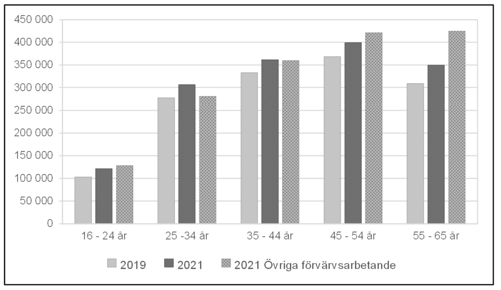 Stapeldiagram som visar inkomst från anställning för konstnärligt yrkesverksamma efter ålder år 2019 och 2021 samt övriga förvärvsarbetande år 2021, medianvärden i kronor.