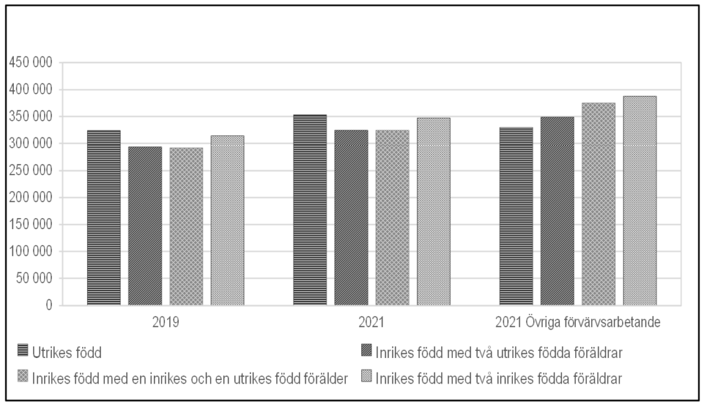 Stapeldiagram som visar inkomst från anställning för konstnärligt yrkesverksamma efter bakgrund år 2019 och 2021 samt övriga förvärvsarbetande år 2021, medianvärden i kronor.