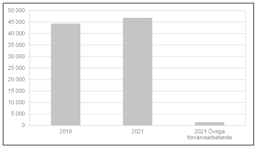 Stapeldiagram som visar inkomst från näringsverksamhet för konstnärligt yrkesverksamma år 2019 och 2021 samt övriga förvärvsarbetande år 2021, medelvärde i kronor.