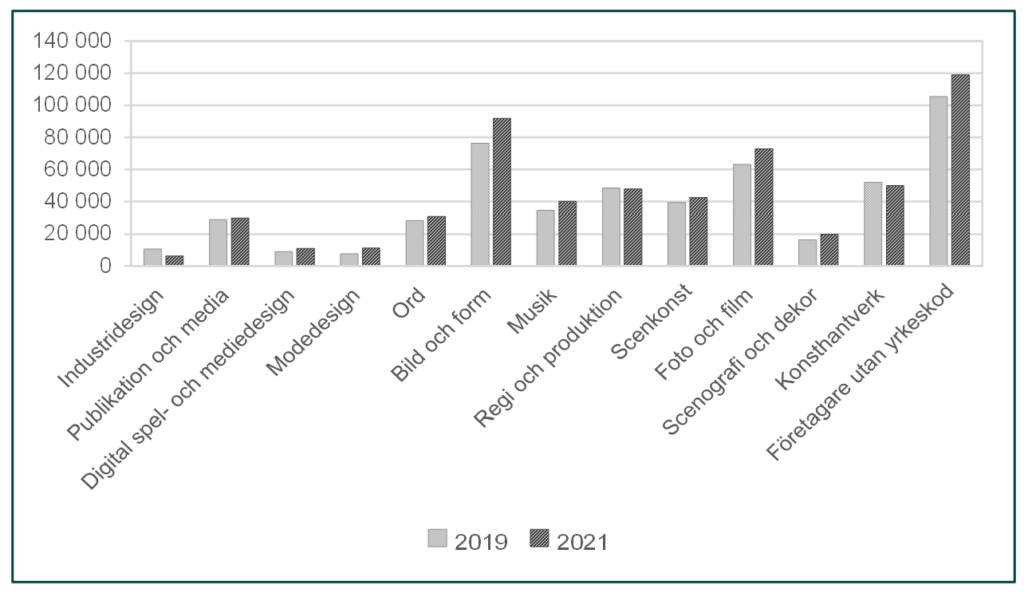 Stapeldiagram som visar inkomst från näringsverksamhet för konstnärligt yrkesverksamma efter yrkesområde år 2019 och 2021, medelvärde i kronor.