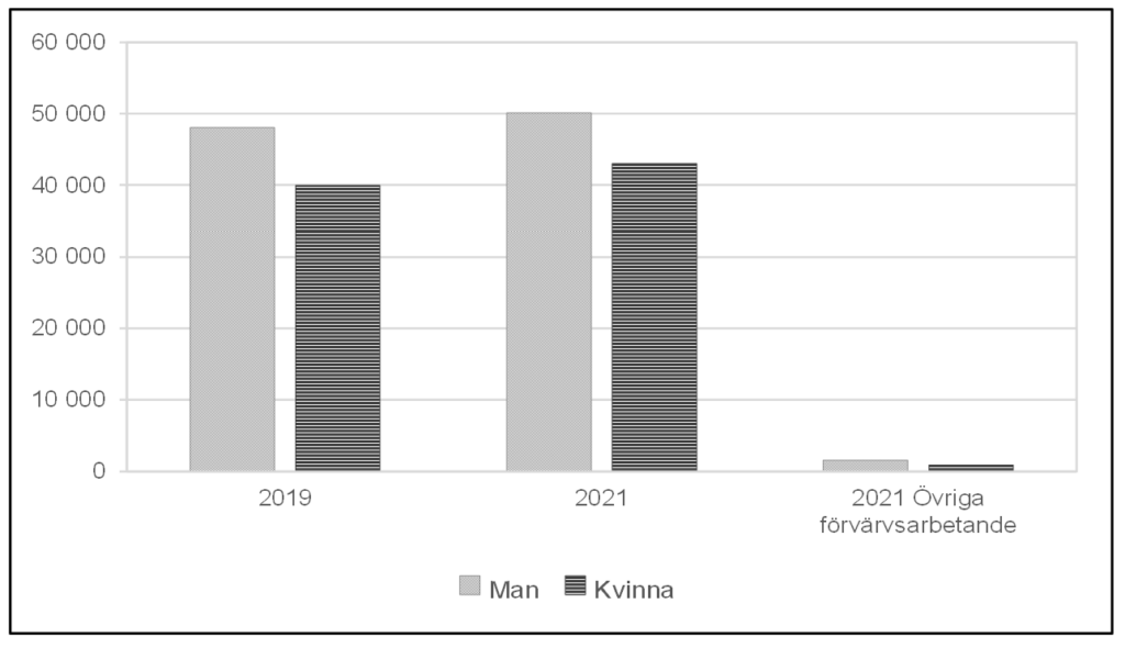 Stapeldiagram som visar inkomst från näringsverksamhet för konstnärligt yrkesverksamma efter kön år 2019 och 2021 samt övriga förvärvsarbetande år 2021, medelvärde i kronor.