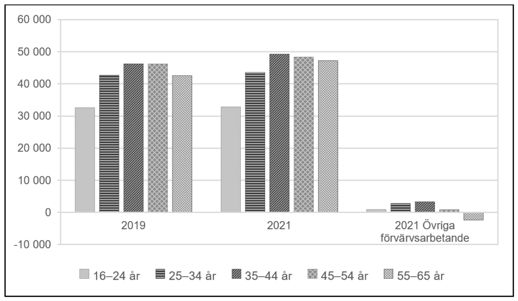 Stapeldiagram som visar inkomst från näringsverksamhet för konstnärligt yrkesverksamma efter ålder år 2019 och 2021 samt övriga förvärvsarbetande år 2021, medelvärde i kronor.