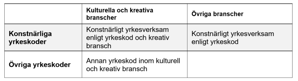 Matris för kulturell och kreativ sysselsättning (även kallad för Creative Trident Model). Beskriver sambandet mellan kulturella och kreativa yrken och branscher.