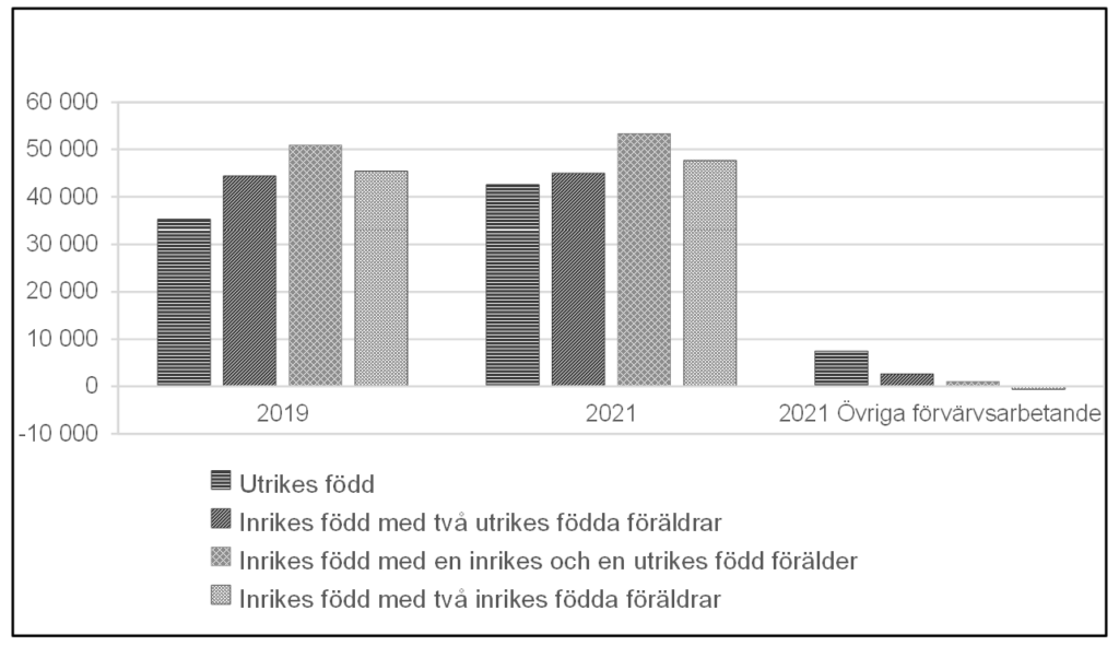 Stapeldiagram som visar inkomst från näringsverksamhet för konstnärligt yrkesverksamma efter bakgrund år 2019 och 2021 samt övriga förvärvsarbetande år 2021, medelvärde i kronor.