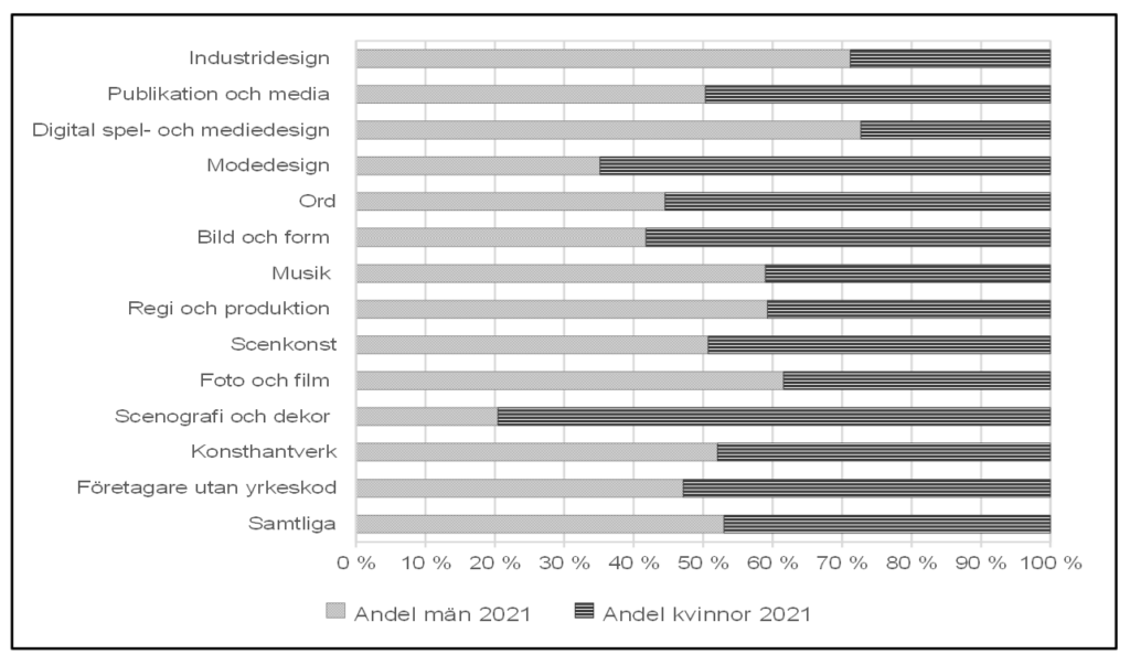 Stapeldiagram som visar andel män respektive kvinnor per yrkesområde år 2021.