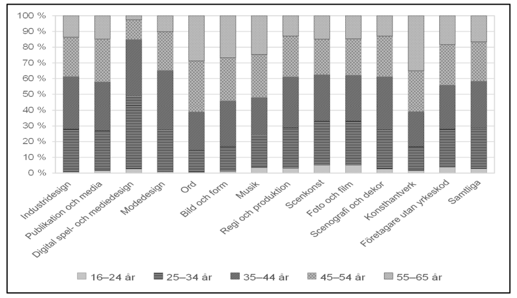 Stapeldiagram som visar andel konstnärligt yrkesverksamma utifrån åldersgrupp år 2021.