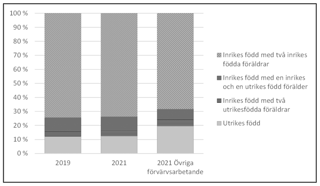 Stapeldiagram som visar andel konstnärligt yrkesverksamma utifrån bakgrund år 2019 och 2021 samt övriga förvärvsarbetande år 2021.