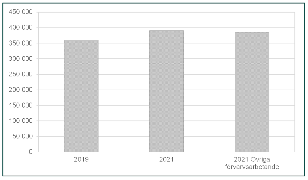 Stapeldiagram som visar samlad förvärvsersättning för konstnärligt yrkesverksamma år 2019 och 2021 samt övriga förvärvsarbetande år 2021, medianvärden i kronor.