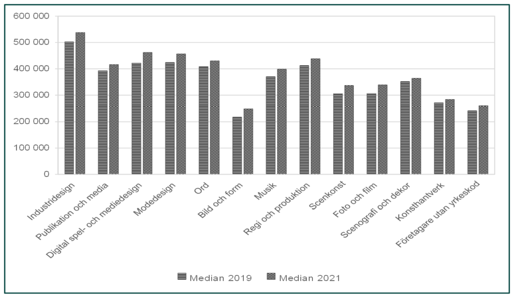 Stapeldiagram som visar samlad förvärvsersättning för konstnärligt yrkesverksamma efter yrkesområde år 2019 och 2021, medianvärden i kronor.