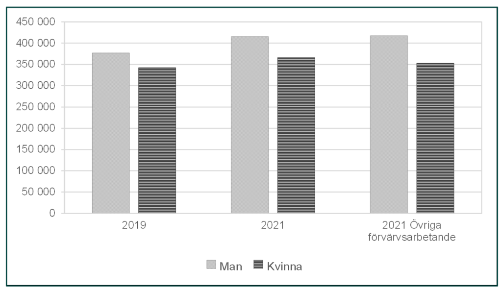 Stapeldiagram som visar samlad förvärvsersättning för konstnärligt yrkesverksamma efter kön år 2019 och 2021 samt övriga förvärvsarbetande år 2021, medianvärden i kronor.