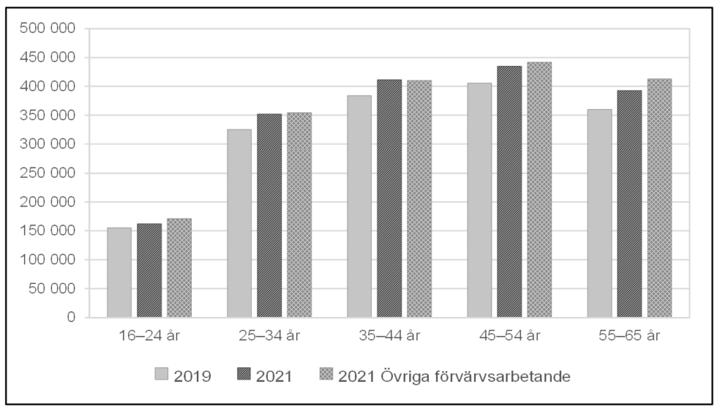 Stapeldiagram som visar samlad förvärvsersättning för konstnärligt yrkesverksamma efter ålder år 2019 och 2021 samt övriga förvärvsarbetande år 2021, medianvärden i kronor.