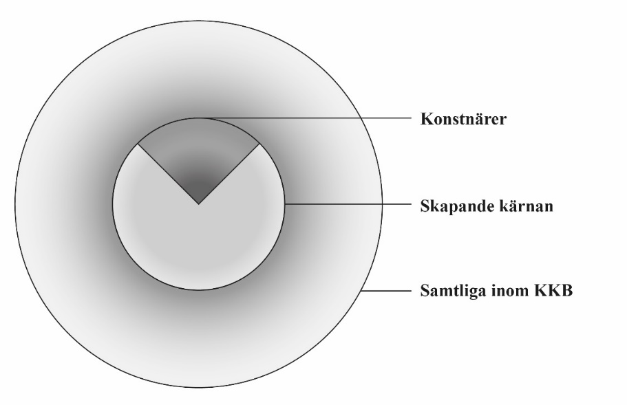 Figur 1. Modell som förtydligar den skapande kärnan inom kulturella och kreativa branscher