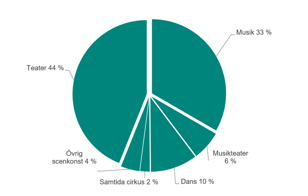 Cirkeldiagram som visar föreställningar och konserter per scenkonstområde 2023. Figuren visar hur stor andel respektive scenkonstområde står för i procent. Teater 44 procent, musik 33 procent, musikteater 6 procent , dans 10 procent, samtida cirkus 2 procent och övrig scenkonst 4 procent. 