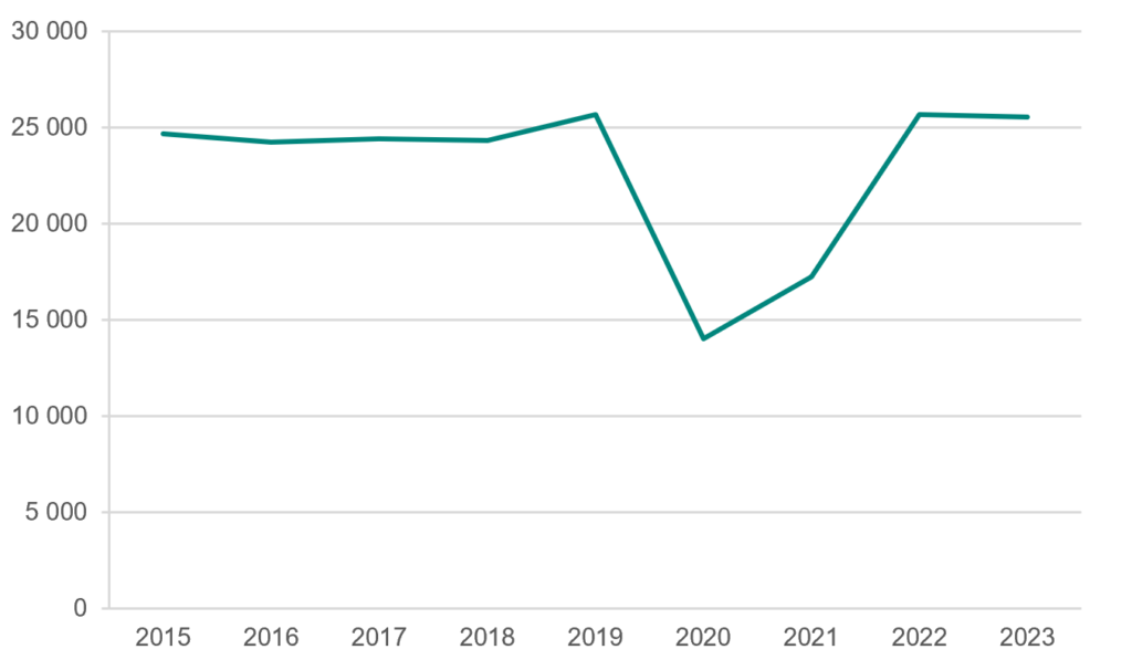 Linjediagram som visar antal föreställningar och konserter under perioden 2015-2023.