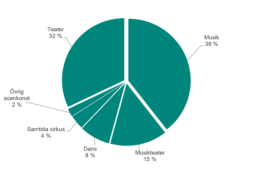 Cirkeldiagram som visar antal i publiken per scenkonstområde. Figuren visar andel i procent. Teater 32 procent, musik 39 procent, musikteater 15 procent, dans 8 procent, samtida cirkus 4 procent, övrig scenkonst 2 procent.