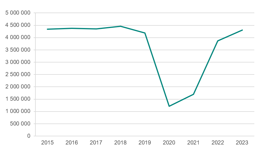 Linjediagram som visar publikantalet under tidsperioden 2015-2023.