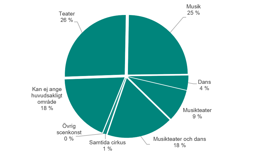 Cirkeldiagram som visar intäkter fördelat på scenkonstområde. Figuren visar hur stor andel respektive scenkonstområde stod för i procent. Teater 26 procent, musik 25 procent, musikteater och dans 18 procent, kan ej ange 18 procent, musikteater 9 procent, samtida cirkus 1 procent och övrig scenkonst under 1 procent. 