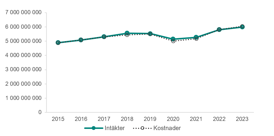 Linjediagram som samlade intäkter och kostnader under tidsperioden 2015-2023