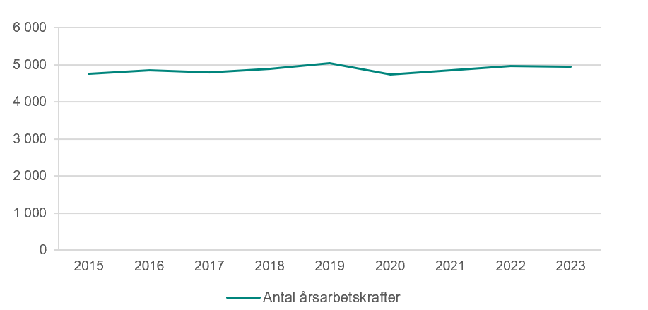 Linjediagram som visar antalet årsarbetskrafter under tidsperioden 2015-2023.