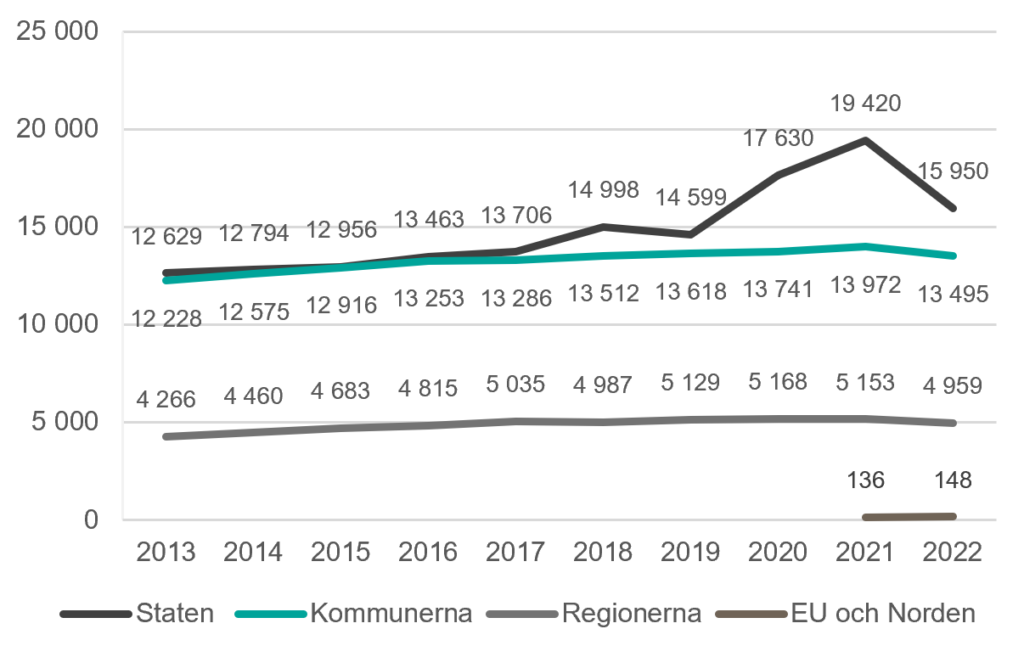 Figuren visa de offentliga utgifterna för kultur i Sverige mellan 2013 och 2022. Figuren visar utgifterna separat för statliga, regionala och kommunala utgifter. Figuren visar också offentliga utgifter till det svenska kulturlivet som härrör från EU och Nordiska fonder.