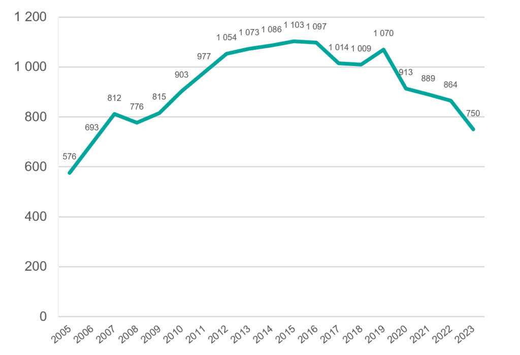 Figuren visar kultursponsringens utveckling mellan 2005 och 2023.