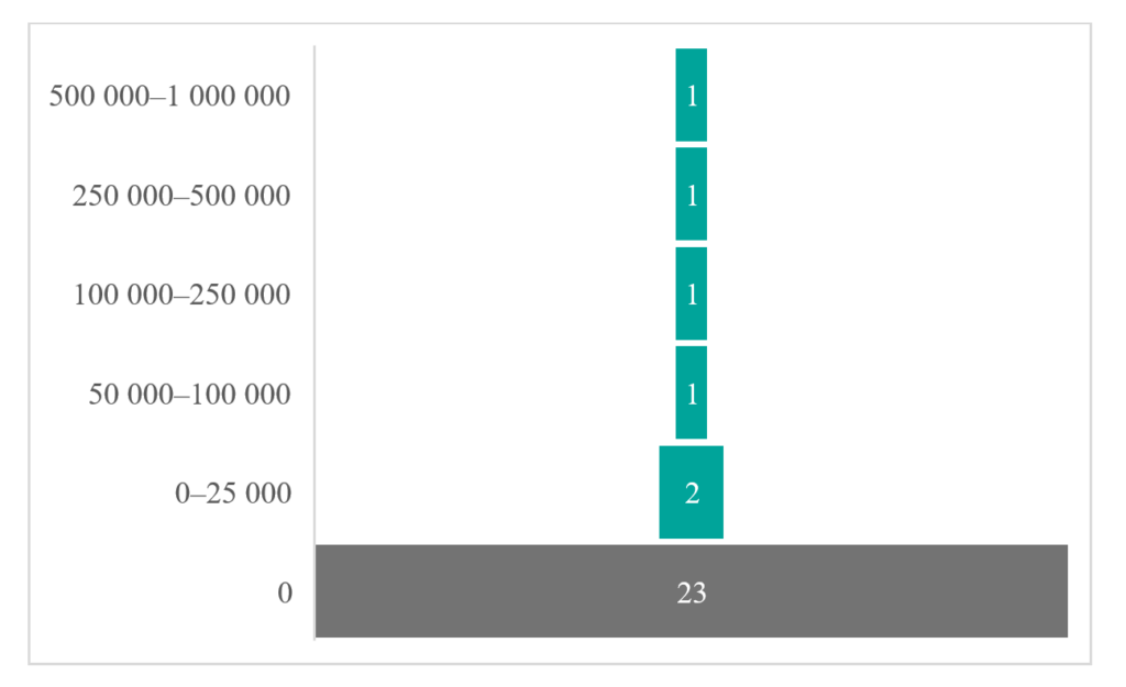 Figuren visar hur många utställningsverksamheter inom bild- och formområdet som mottaget sponsring eller donationer år 2023. Figuren visar hur stora summar verksamheterna har mottagit.