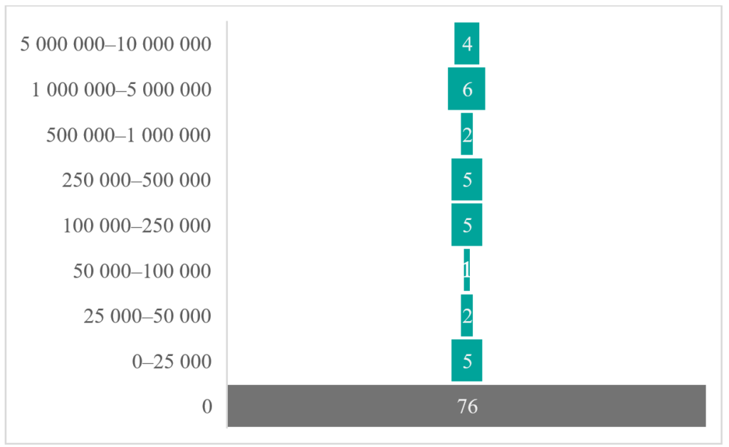 Figuren visar hur många scenkonstverksamheter som mottaget sponsring eller donationer år 2023. Figuren visar hur stora summar verksamheterna har mottagit.