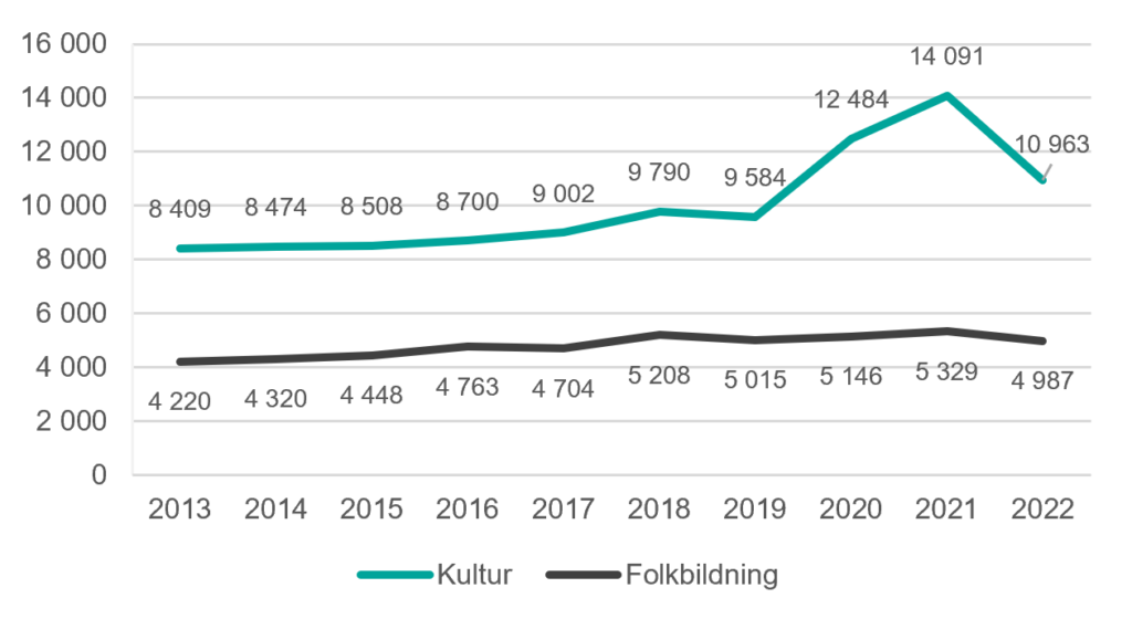 Figuren visar statens utgifter för kultur mellan 2013 och 2022 uppdelat på utgifter för folkbildning och kultur