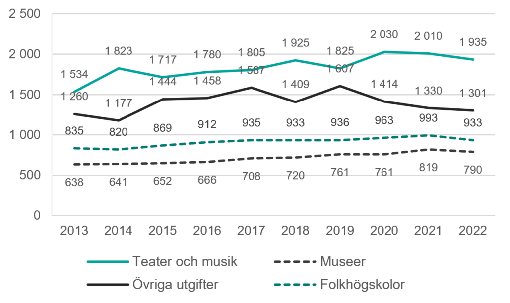 Figuren visar regionernas utgifter för kultur mellan 2013 och 2022. Utifterna är uppdelade på Teater och musik, Muserer, Folkhögskolor, och övriga utgifter.