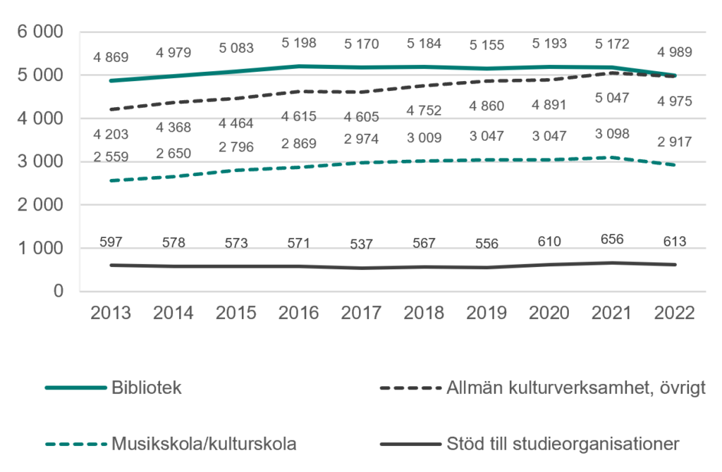 Figuren visa de kommunala utgifterna för kultur mellan 2013 och 2022. Utgifterna är uppdelade på Bibliotek, Kulturskola, stod till studieorganisationer, och allmän kulturverksamhet.